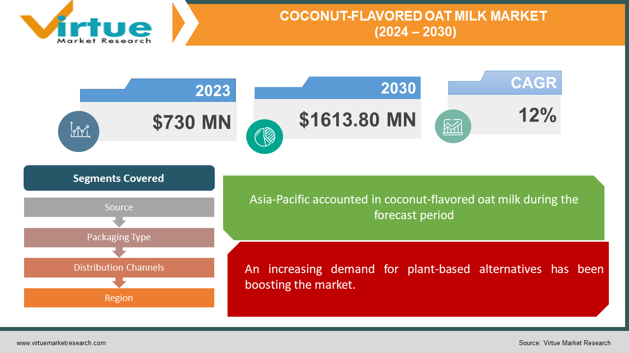 COCONUT-FLAVORED OAT MILK MARKET